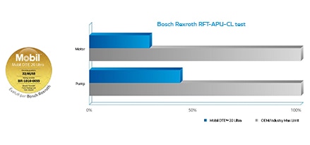 Bosch Rexroth RFT-APU-CL test showing Mobil DTE 20 Ultra vs. OEM/ Industry Max Limit.