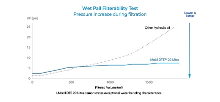 Wet Pall Filterability Test showing pressure increase during filtration for other hydraulic oils vs. Mobil DTE 20 Ultra.