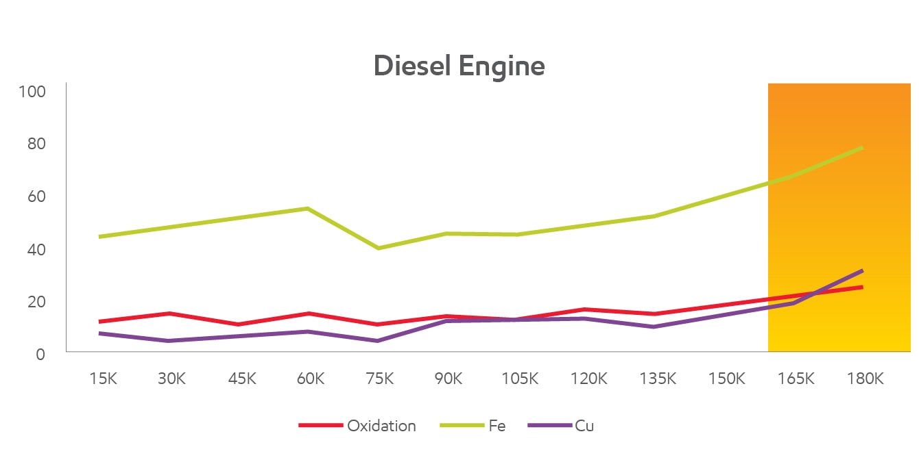 Lubricant oil analysis results