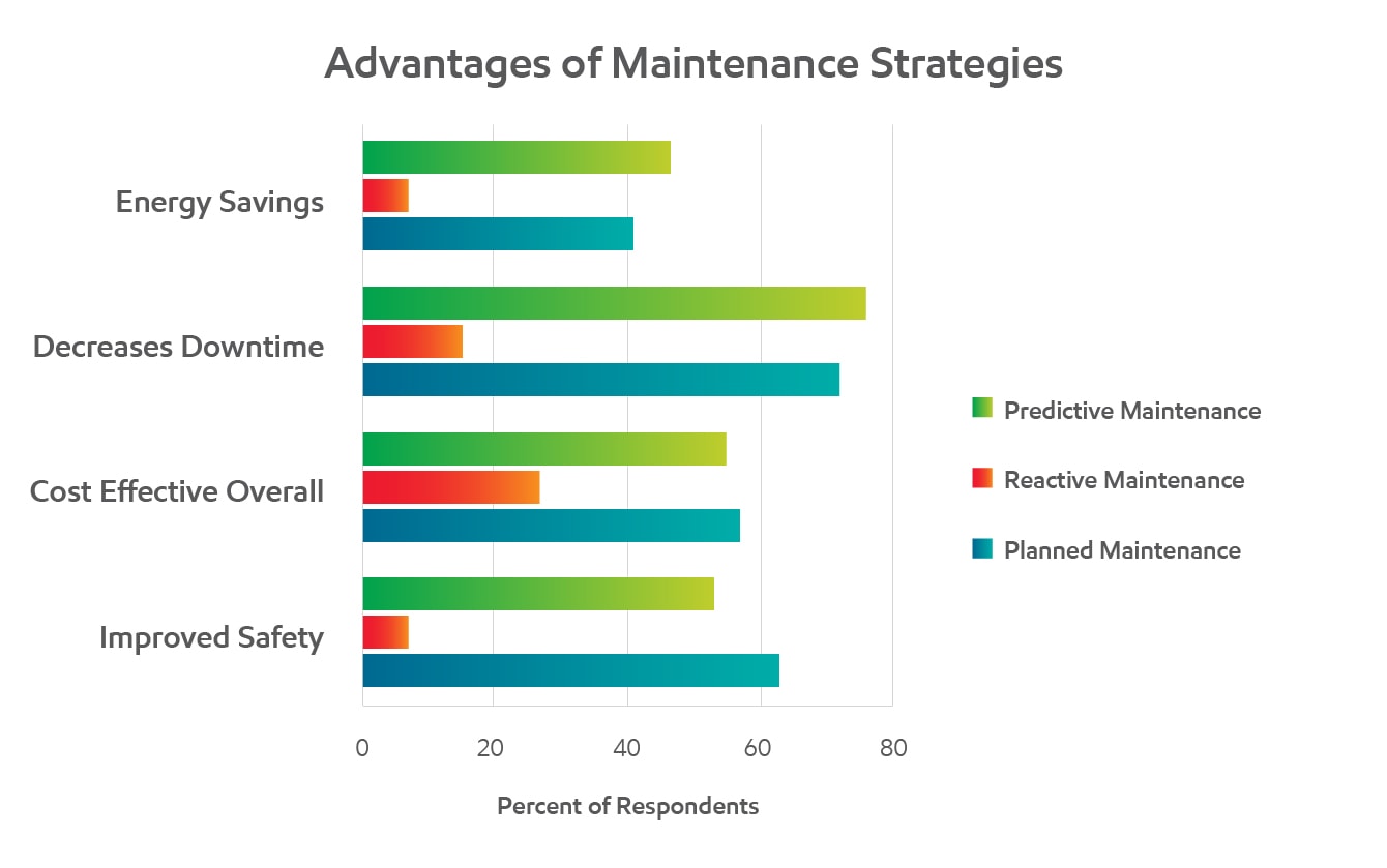 Industrial plant maintenance strategy