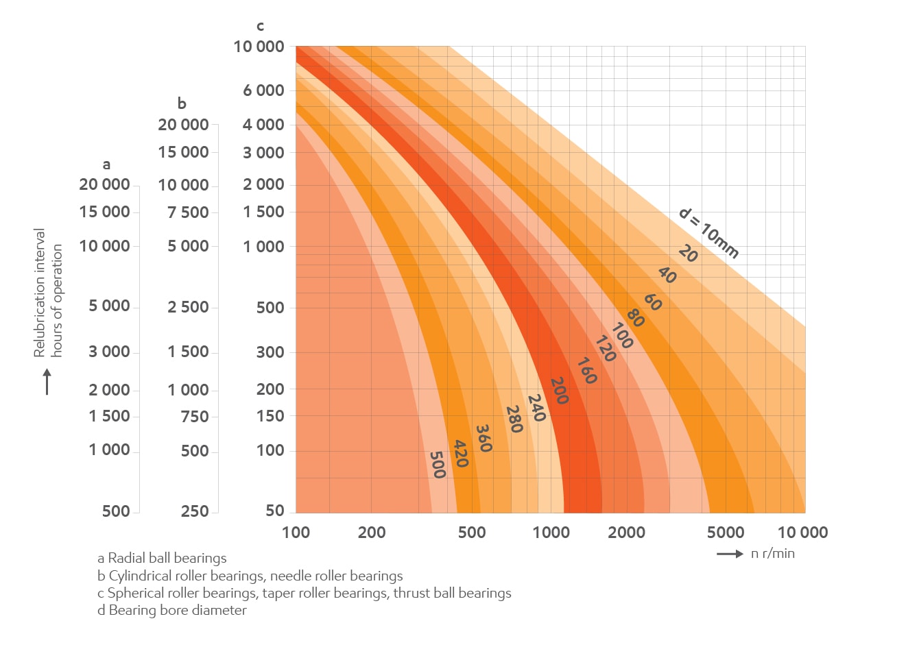 Relubrication intervals chart