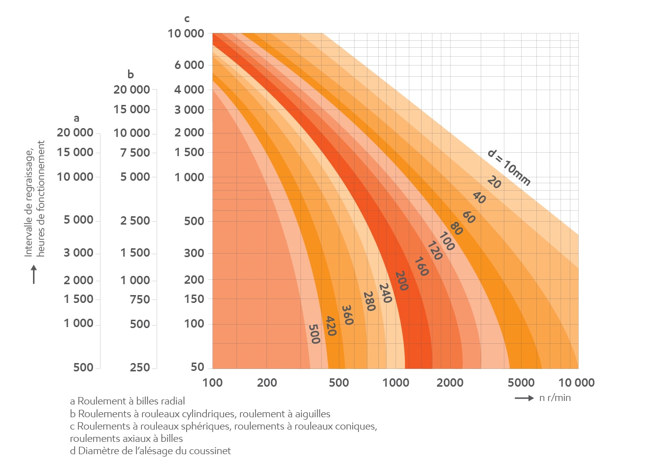 Relubrication intervals chart