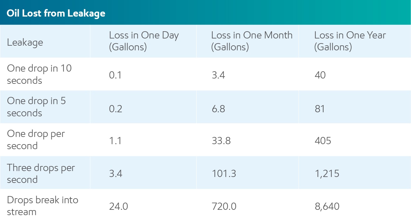 Hydraulic oil leakage chart
